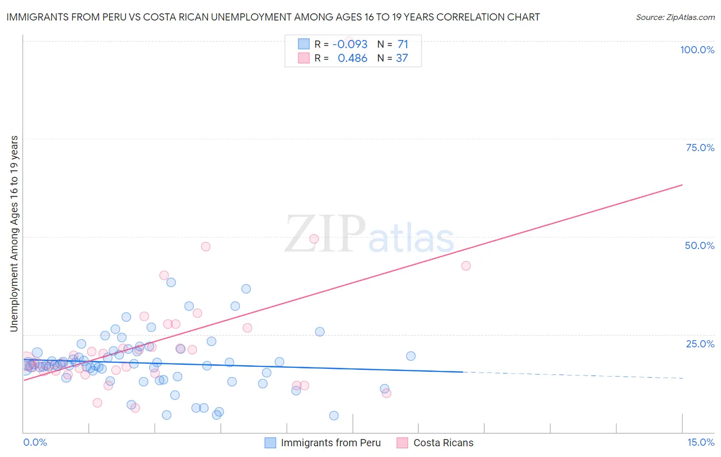 Immigrants from Peru vs Costa Rican Unemployment Among Ages 16 to 19 years