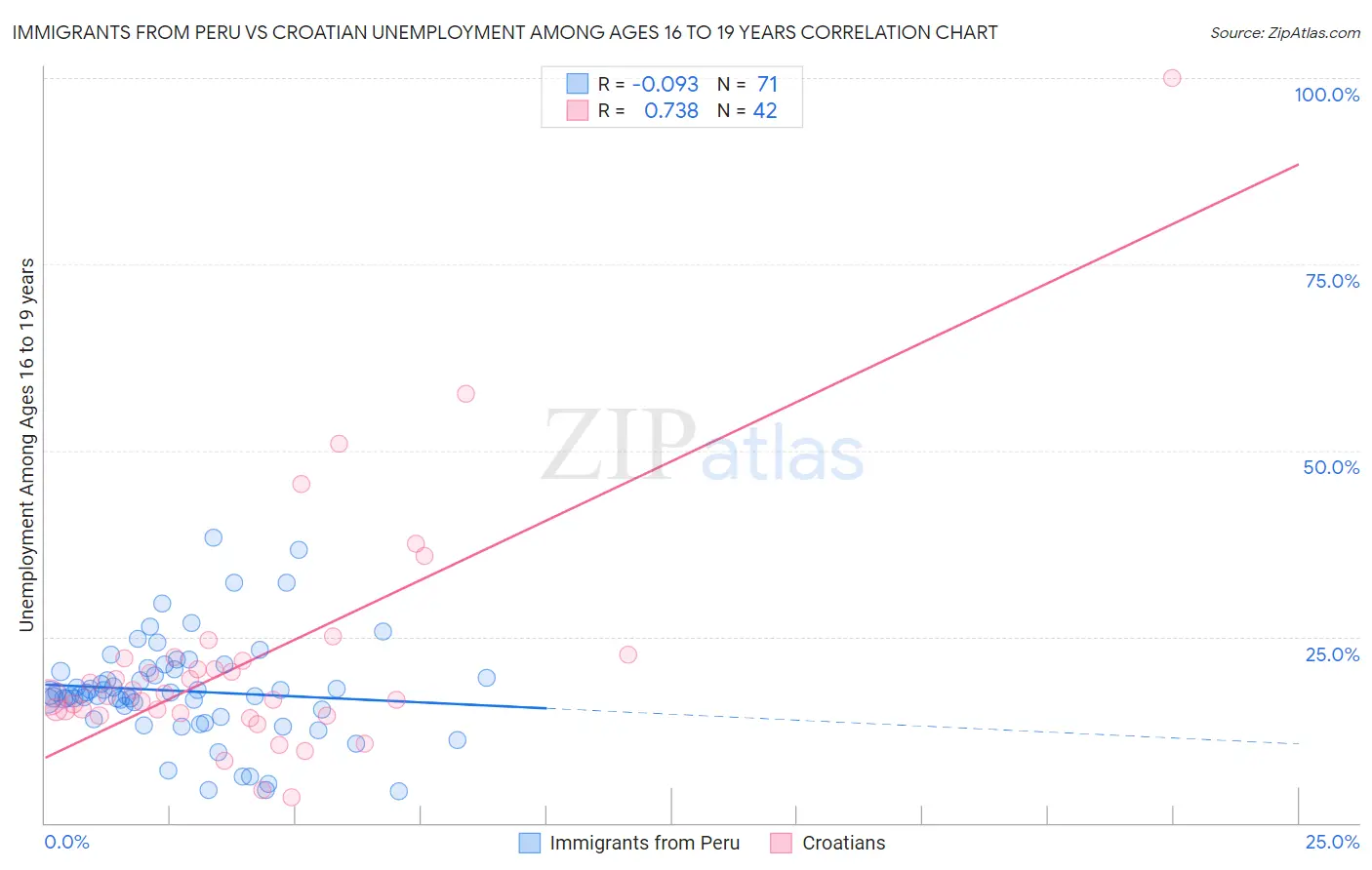 Immigrants from Peru vs Croatian Unemployment Among Ages 16 to 19 years