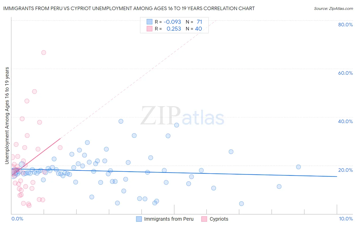 Immigrants from Peru vs Cypriot Unemployment Among Ages 16 to 19 years