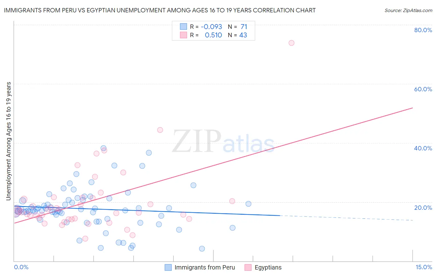 Immigrants from Peru vs Egyptian Unemployment Among Ages 16 to 19 years
