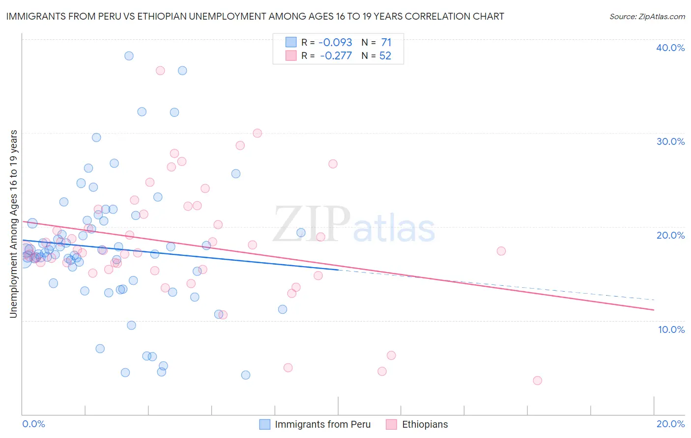 Immigrants from Peru vs Ethiopian Unemployment Among Ages 16 to 19 years