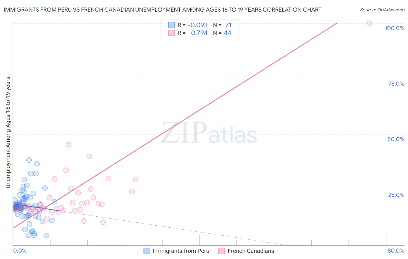Immigrants from Peru vs French Canadian Unemployment Among Ages 16 to 19 years