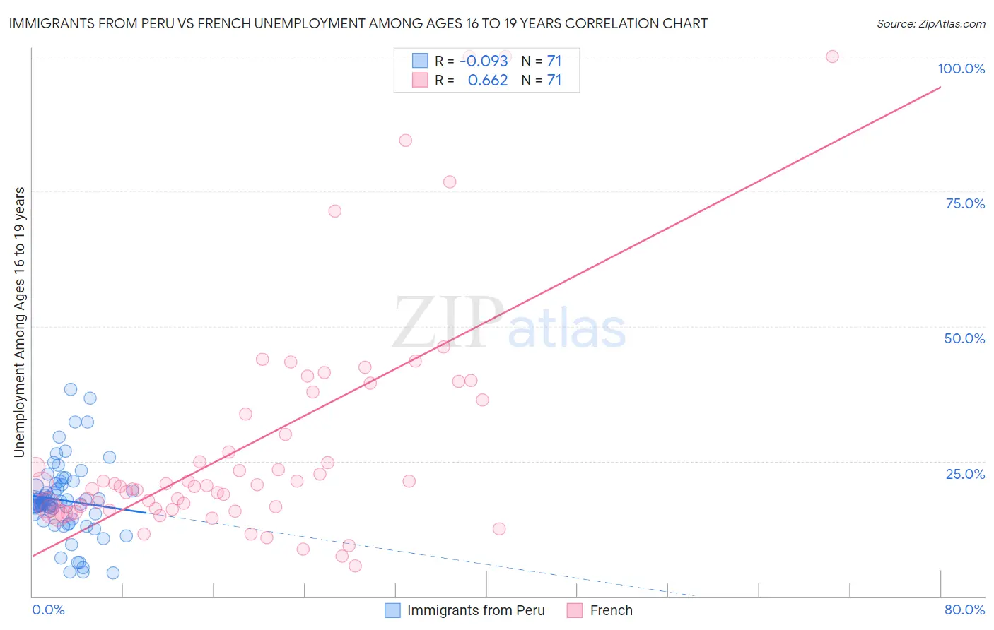 Immigrants from Peru vs French Unemployment Among Ages 16 to 19 years