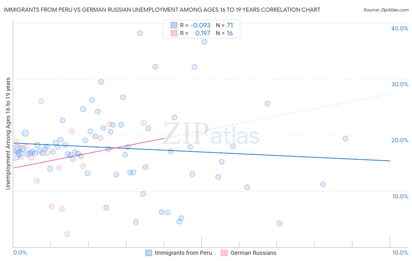 Immigrants from Peru vs German Russian Unemployment Among Ages 16 to 19 years