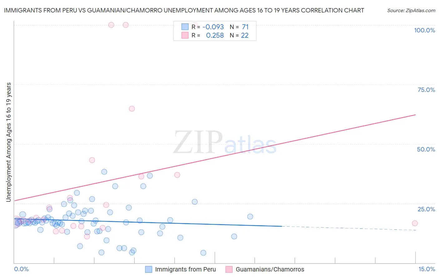 Immigrants from Peru vs Guamanian/Chamorro Unemployment Among Ages 16 to 19 years
