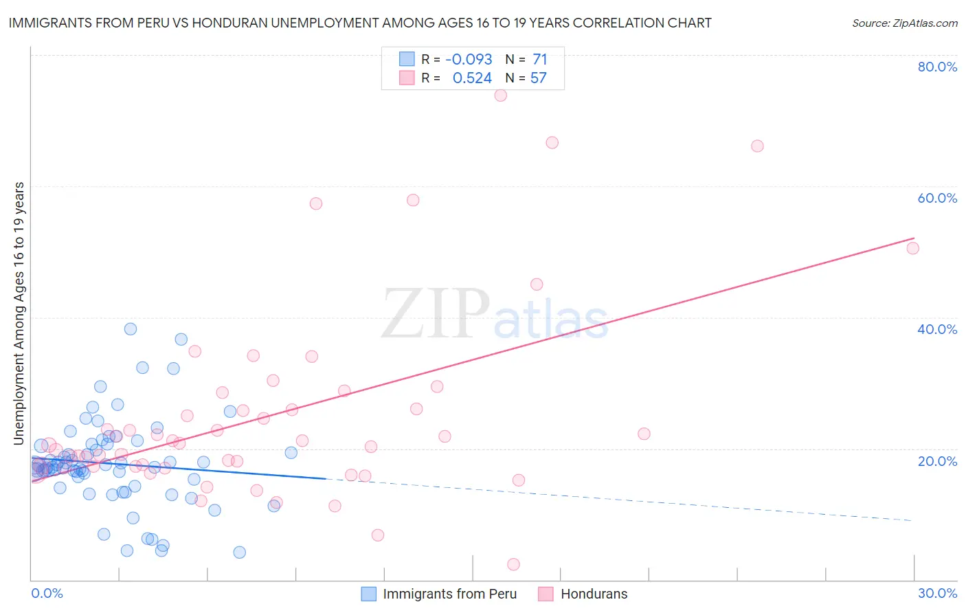 Immigrants from Peru vs Honduran Unemployment Among Ages 16 to 19 years