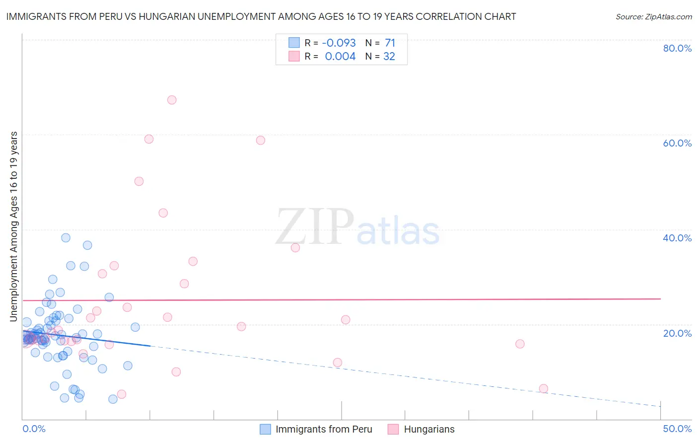 Immigrants from Peru vs Hungarian Unemployment Among Ages 16 to 19 years