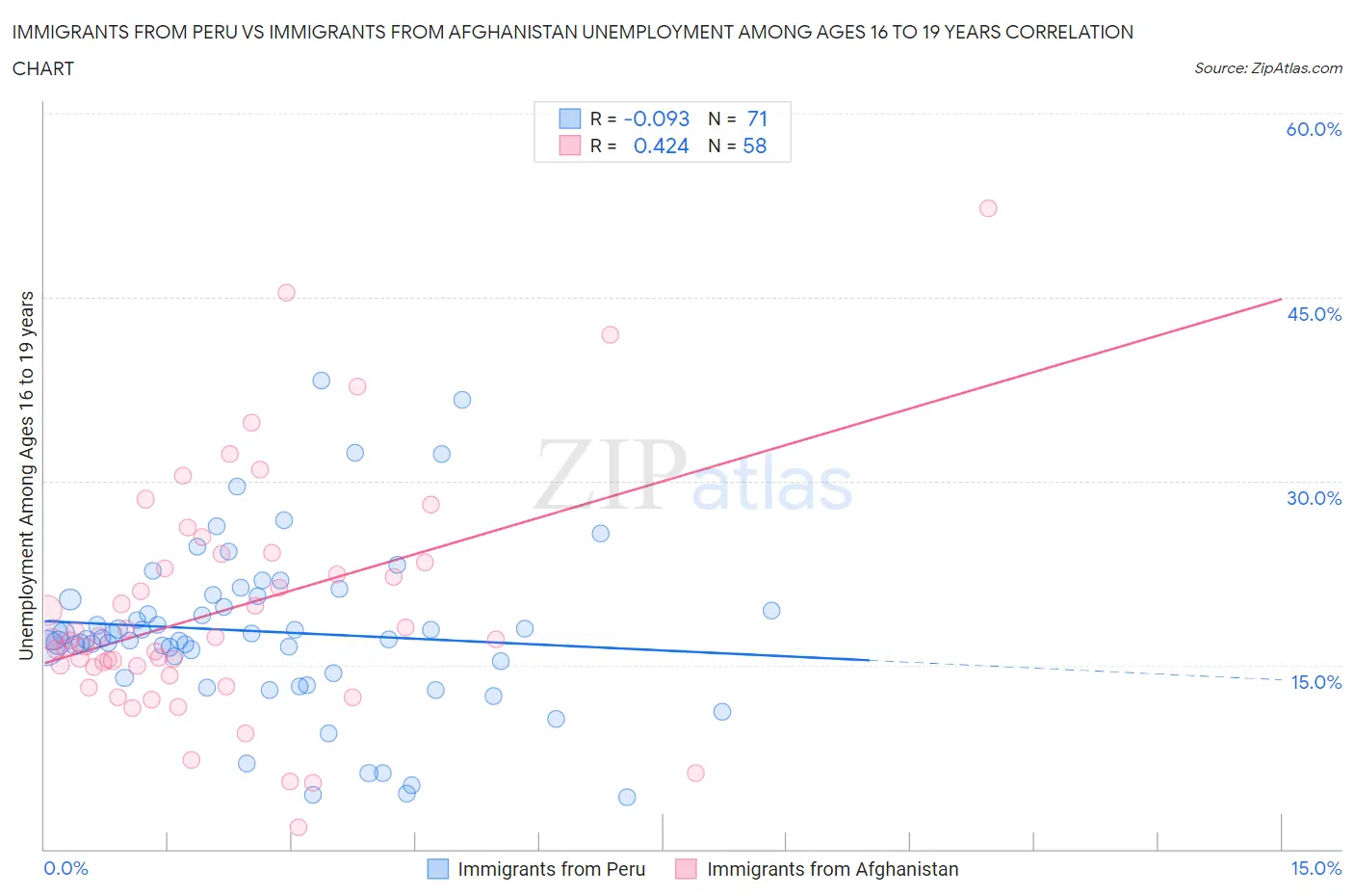 Immigrants from Peru vs Immigrants from Afghanistan Unemployment Among Ages 16 to 19 years