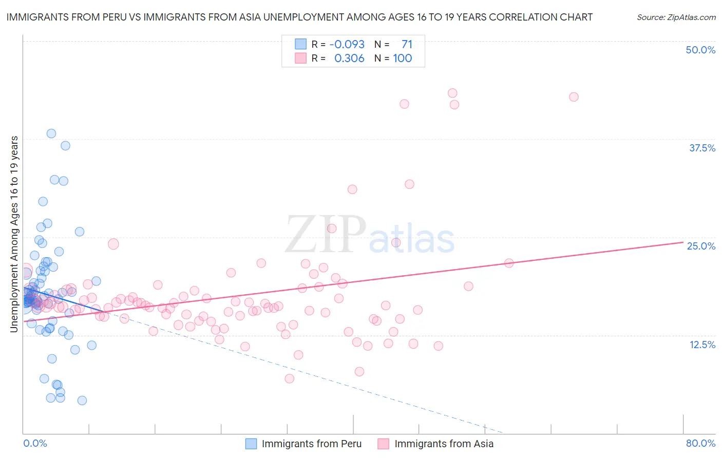 Immigrants from Peru vs Immigrants from Asia Unemployment Among Ages 16 to 19 years