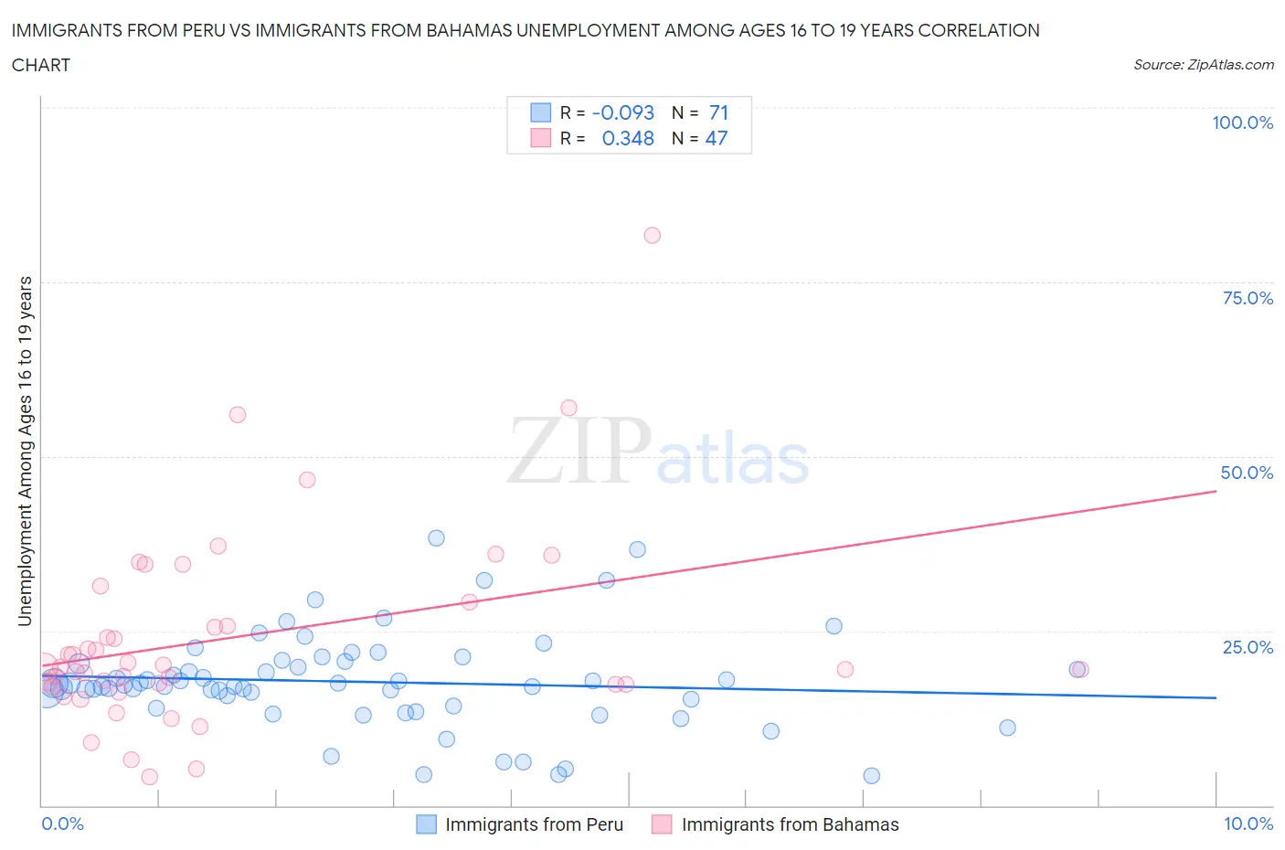 Immigrants from Peru vs Immigrants from Bahamas Unemployment Among Ages 16 to 19 years
