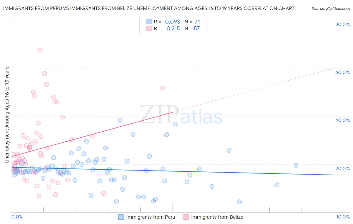 Immigrants from Peru vs Immigrants from Belize Unemployment Among Ages 16 to 19 years