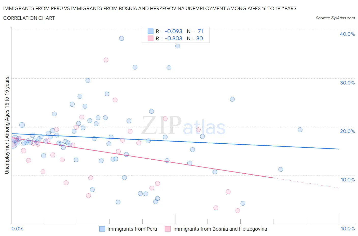 Immigrants from Peru vs Immigrants from Bosnia and Herzegovina Unemployment Among Ages 16 to 19 years