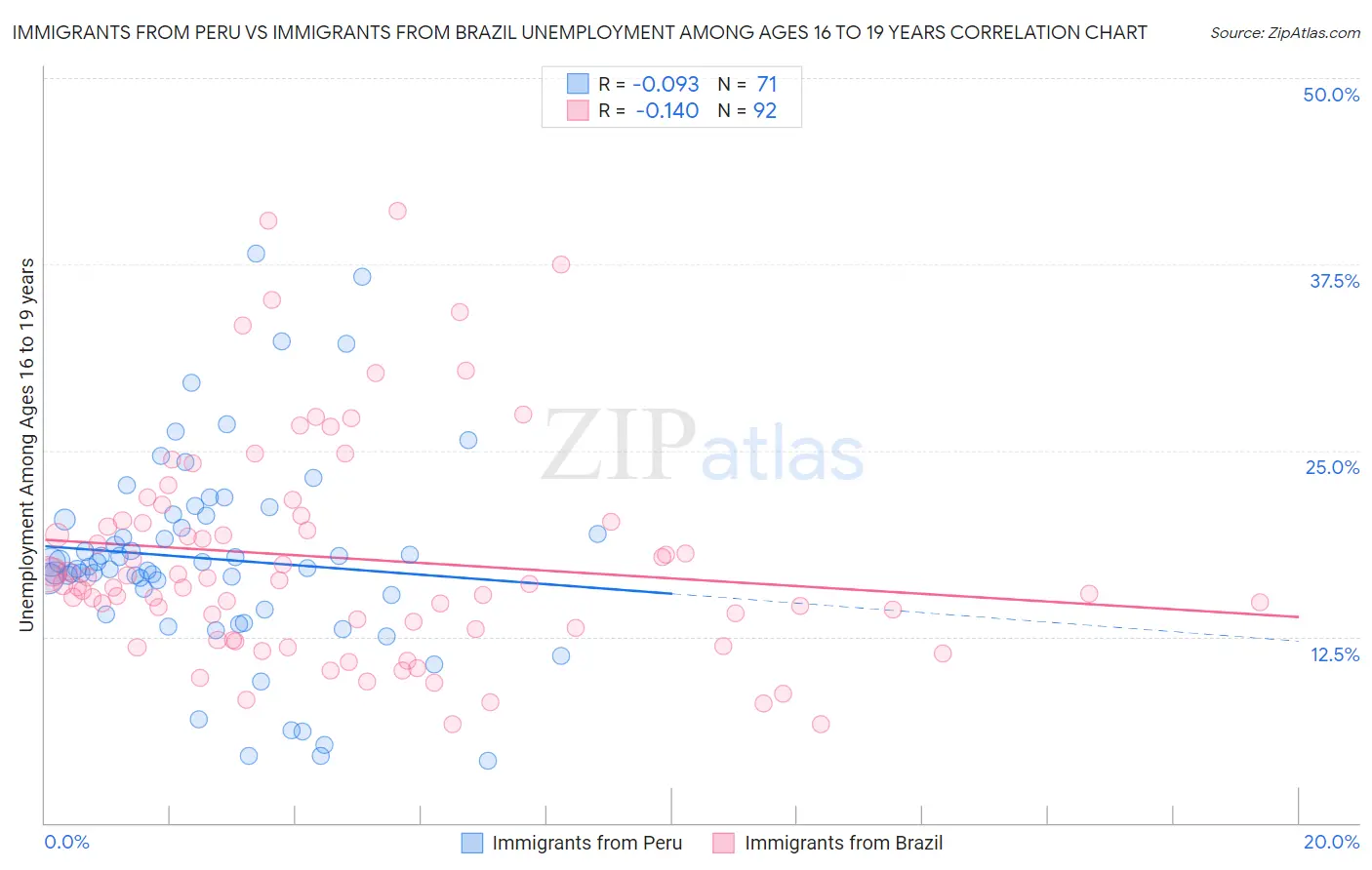 Immigrants from Peru vs Immigrants from Brazil Unemployment Among Ages 16 to 19 years