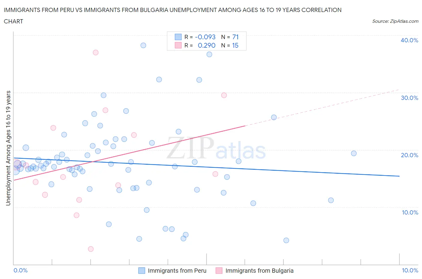 Immigrants from Peru vs Immigrants from Bulgaria Unemployment Among Ages 16 to 19 years
