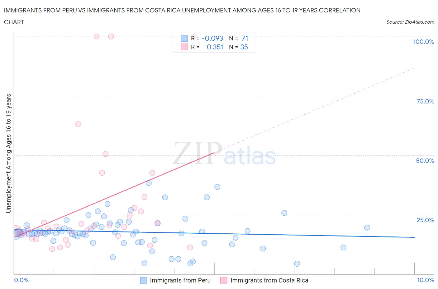 Immigrants from Peru vs Immigrants from Costa Rica Unemployment Among Ages 16 to 19 years