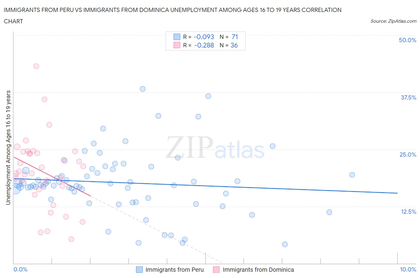 Immigrants from Peru vs Immigrants from Dominica Unemployment Among Ages 16 to 19 years