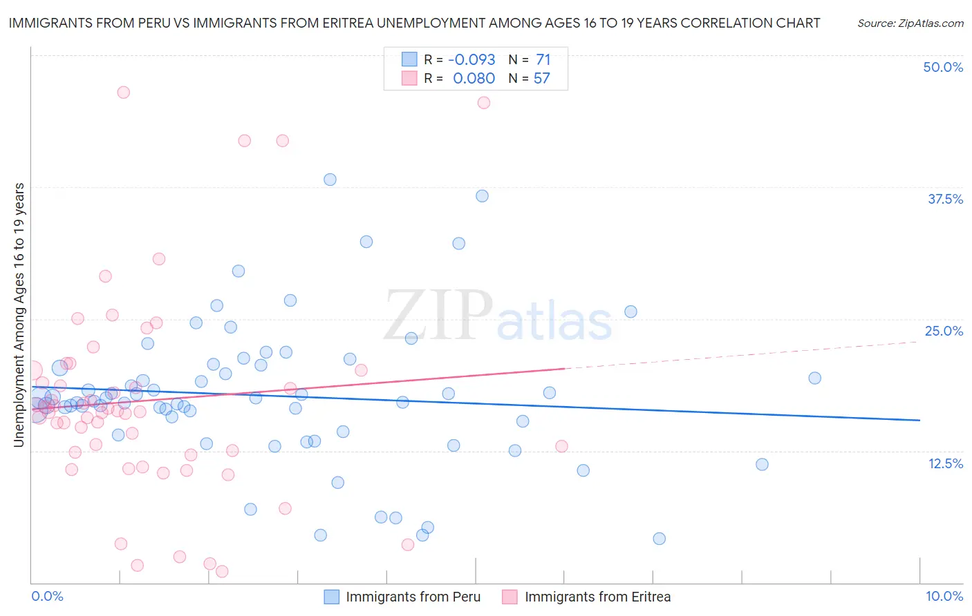Immigrants from Peru vs Immigrants from Eritrea Unemployment Among Ages 16 to 19 years