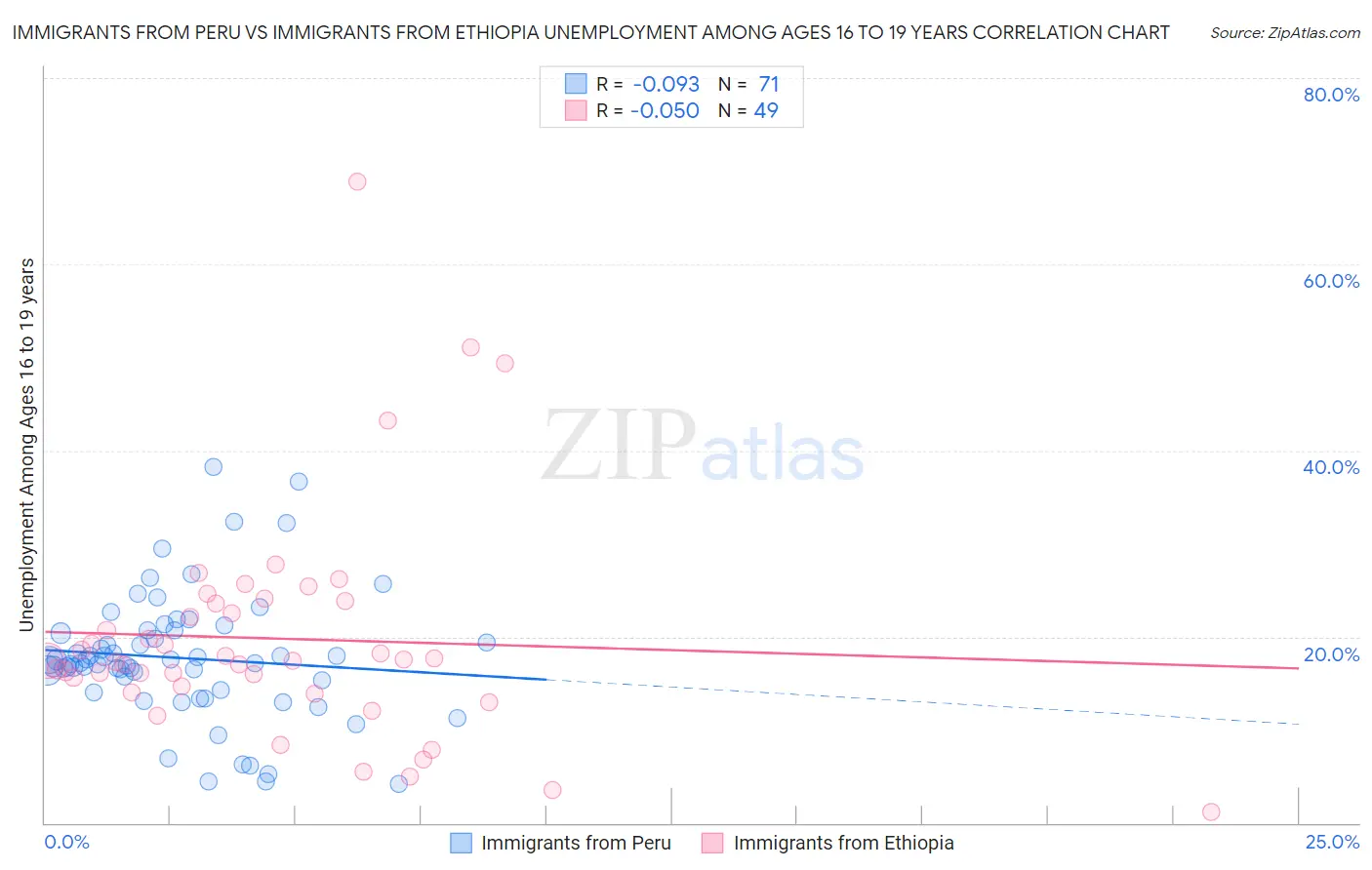 Immigrants from Peru vs Immigrants from Ethiopia Unemployment Among Ages 16 to 19 years