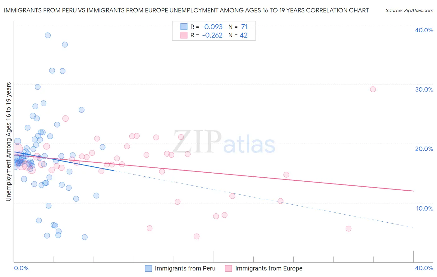 Immigrants from Peru vs Immigrants from Europe Unemployment Among Ages 16 to 19 years
