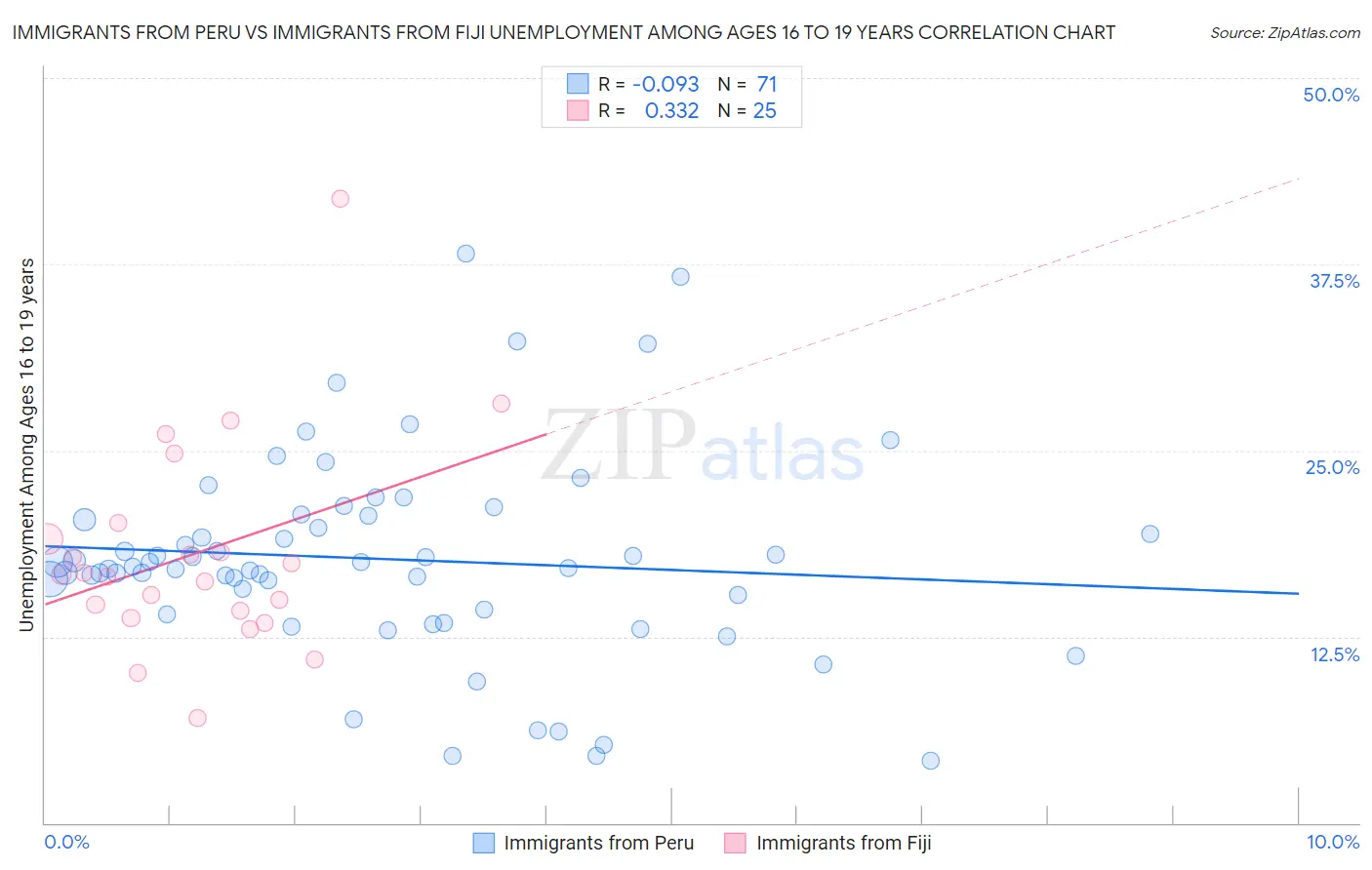 Immigrants from Peru vs Immigrants from Fiji Unemployment Among Ages 16 to 19 years