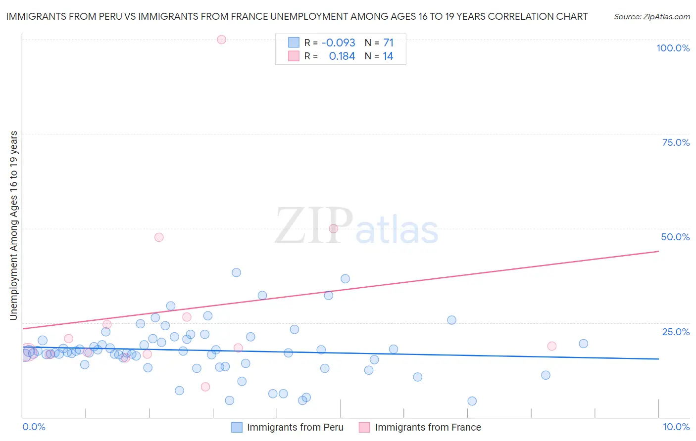 Immigrants from Peru vs Immigrants from France Unemployment Among Ages 16 to 19 years