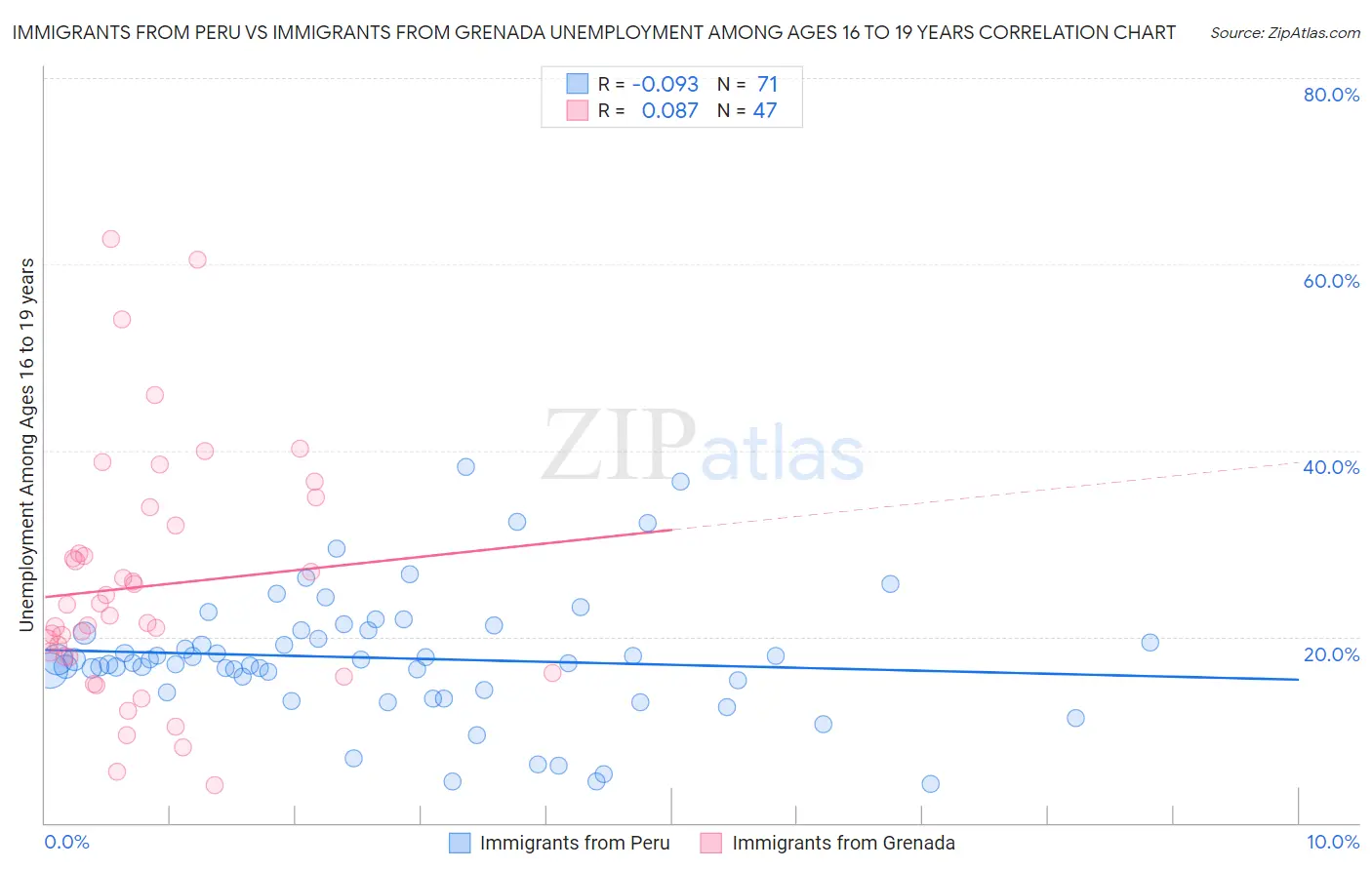 Immigrants from Peru vs Immigrants from Grenada Unemployment Among Ages 16 to 19 years