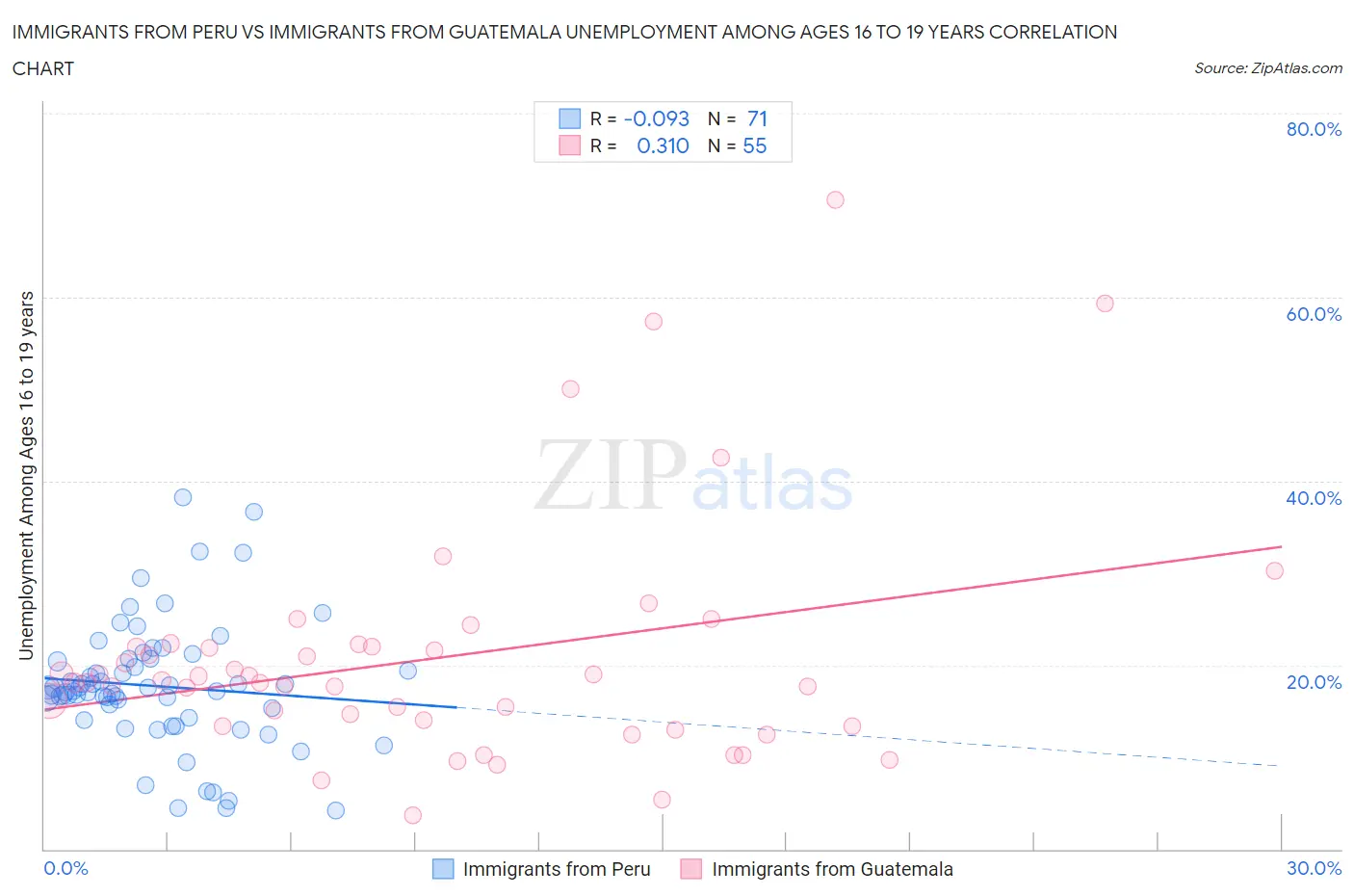 Immigrants from Peru vs Immigrants from Guatemala Unemployment Among Ages 16 to 19 years