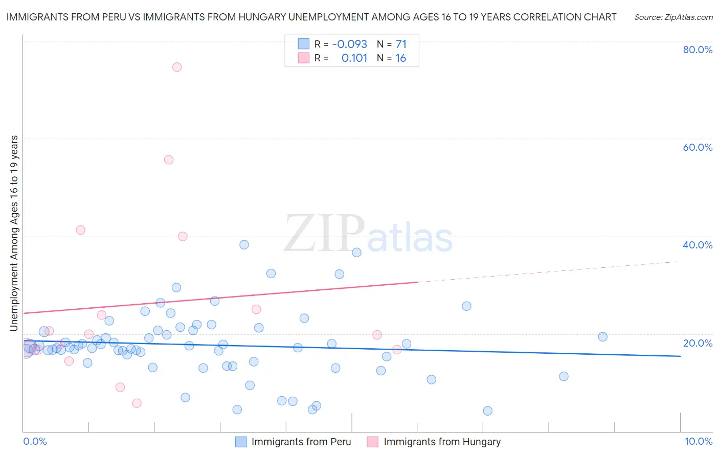 Immigrants from Peru vs Immigrants from Hungary Unemployment Among Ages 16 to 19 years