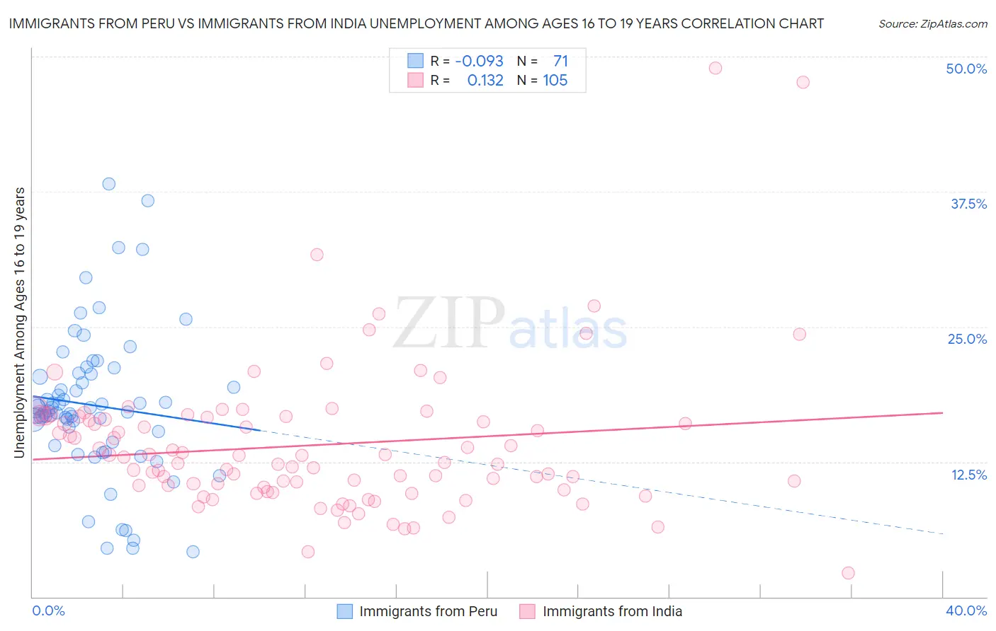 Immigrants from Peru vs Immigrants from India Unemployment Among Ages 16 to 19 years