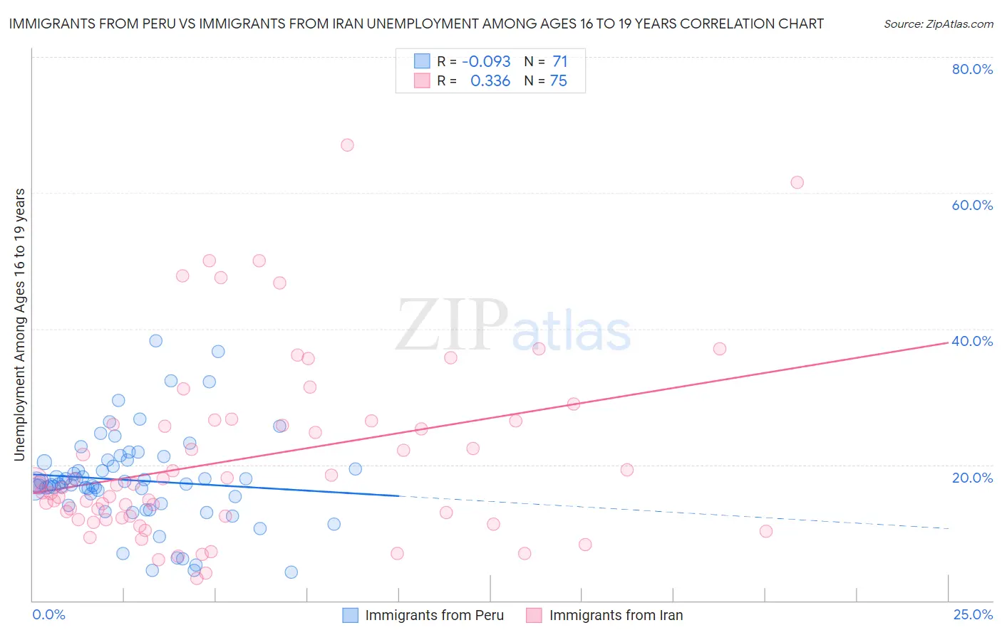 Immigrants from Peru vs Immigrants from Iran Unemployment Among Ages 16 to 19 years