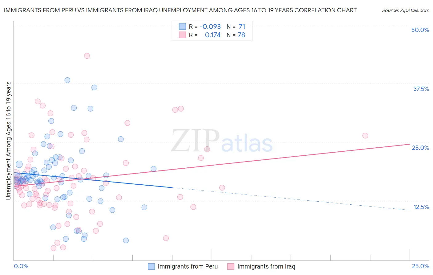 Immigrants from Peru vs Immigrants from Iraq Unemployment Among Ages 16 to 19 years