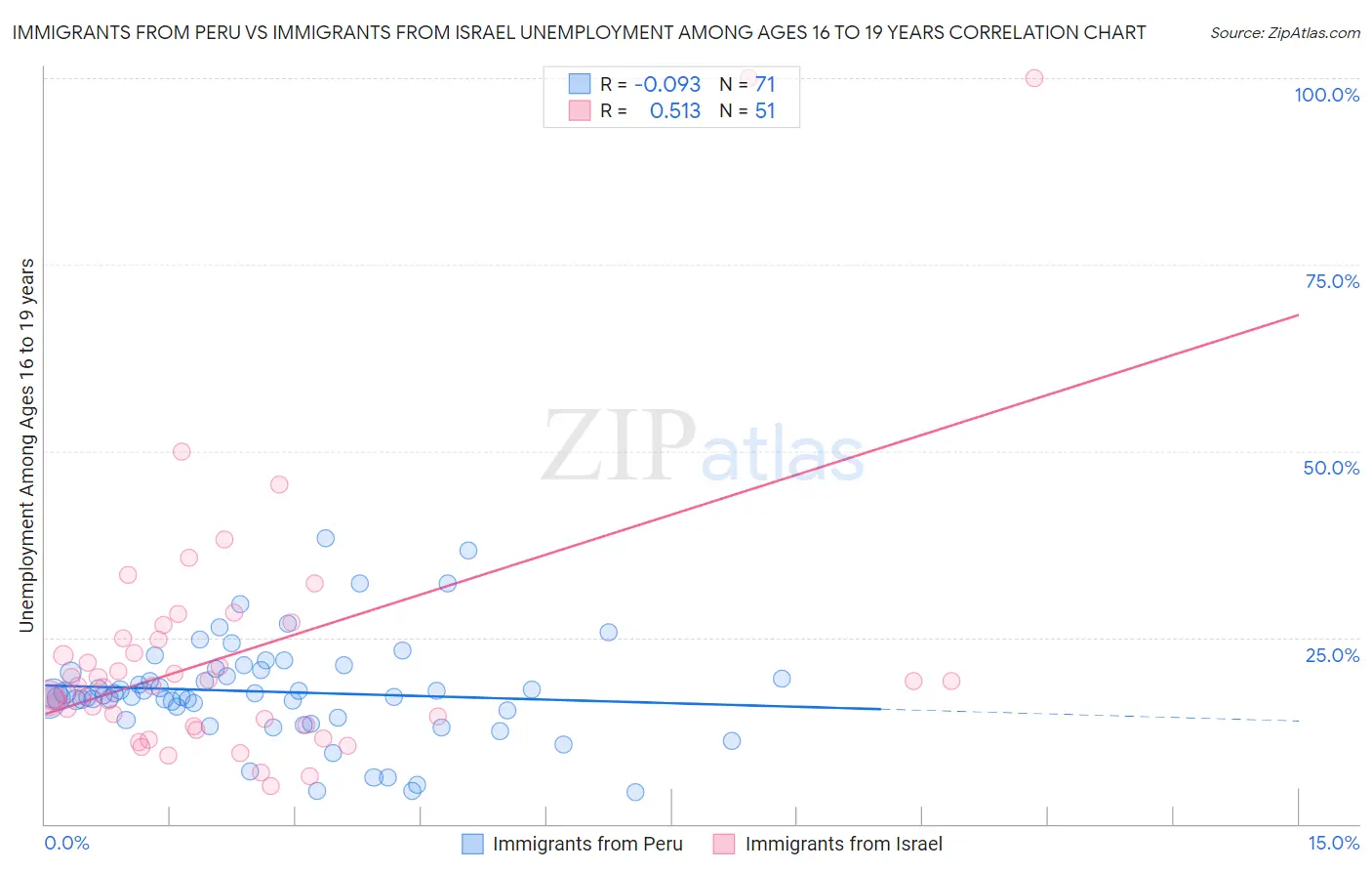 Immigrants from Peru vs Immigrants from Israel Unemployment Among Ages 16 to 19 years