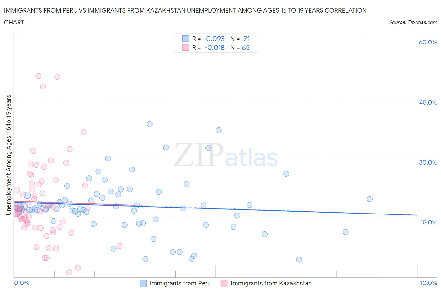 Immigrants from Peru vs Immigrants from Kazakhstan Unemployment Among Ages 16 to 19 years