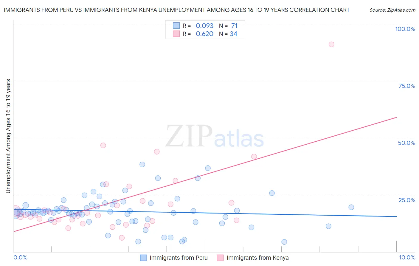 Immigrants from Peru vs Immigrants from Kenya Unemployment Among Ages 16 to 19 years