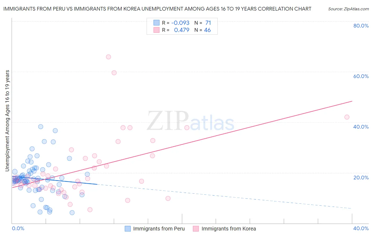 Immigrants from Peru vs Immigrants from Korea Unemployment Among Ages 16 to 19 years