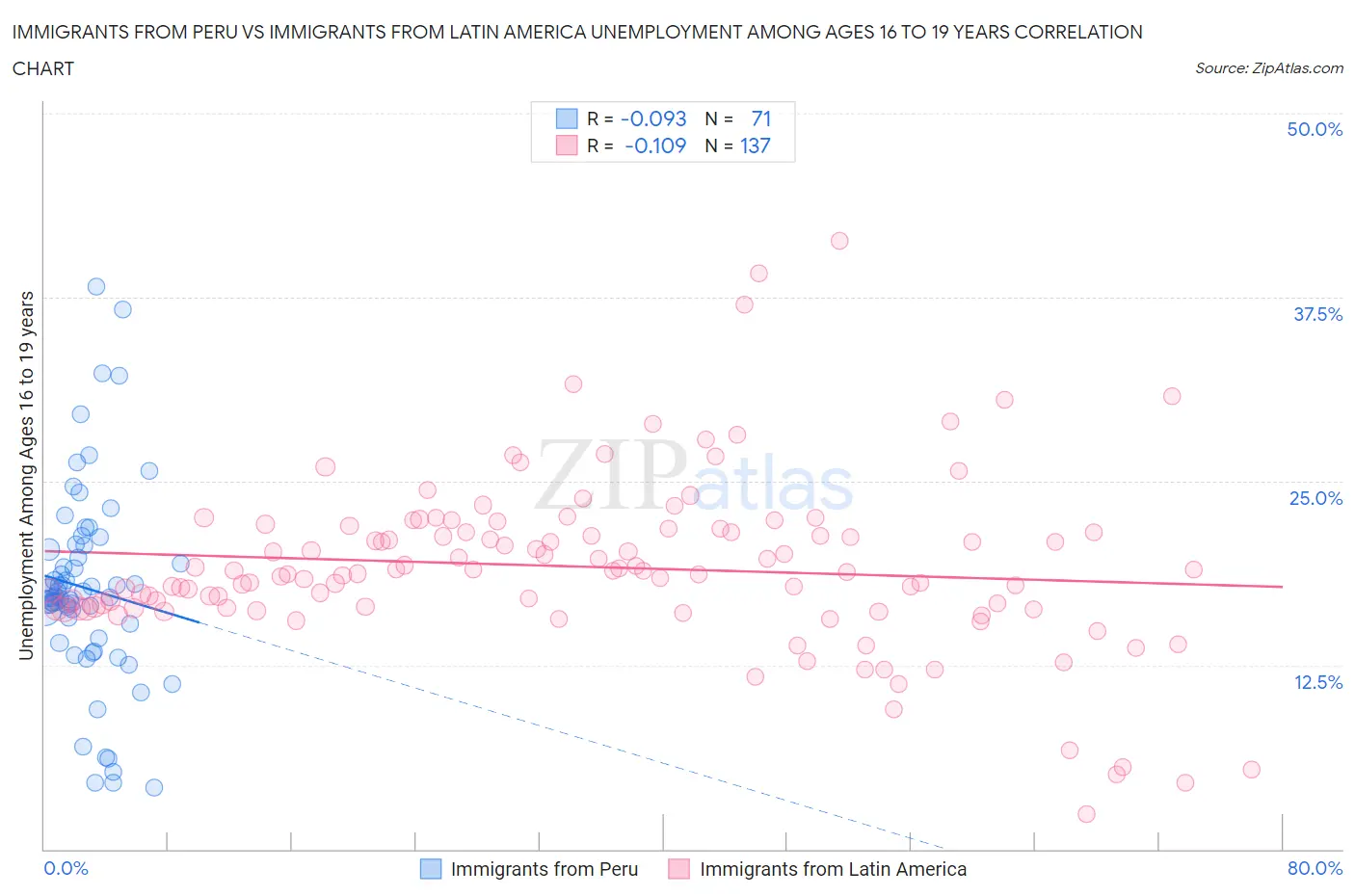 Immigrants from Peru vs Immigrants from Latin America Unemployment Among Ages 16 to 19 years