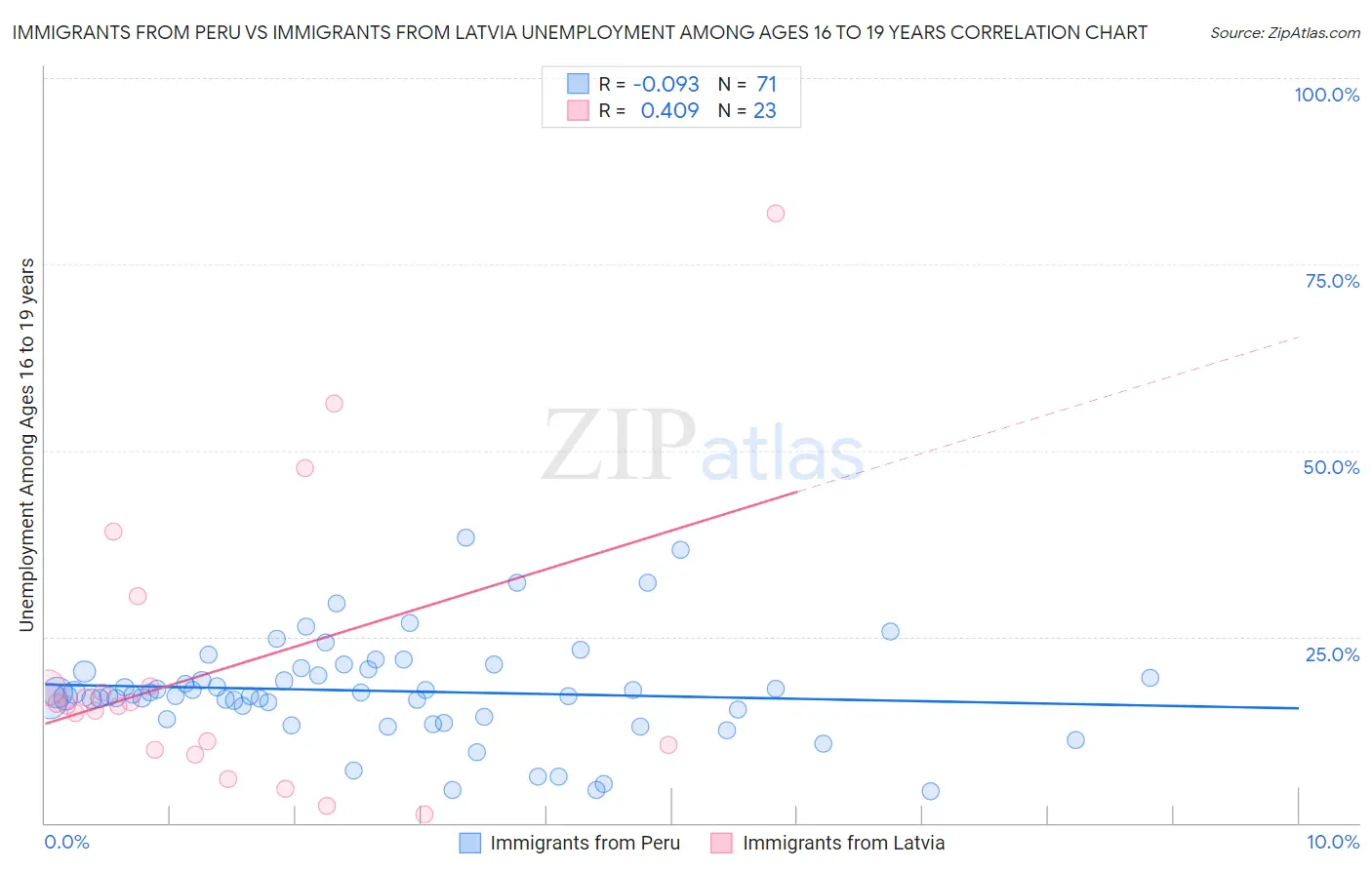 Immigrants from Peru vs Immigrants from Latvia Unemployment Among Ages 16 to 19 years
