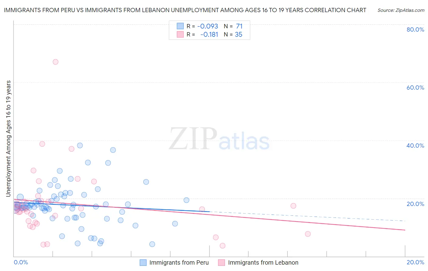 Immigrants from Peru vs Immigrants from Lebanon Unemployment Among Ages 16 to 19 years