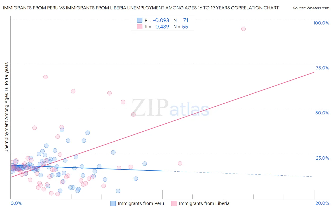 Immigrants from Peru vs Immigrants from Liberia Unemployment Among Ages 16 to 19 years