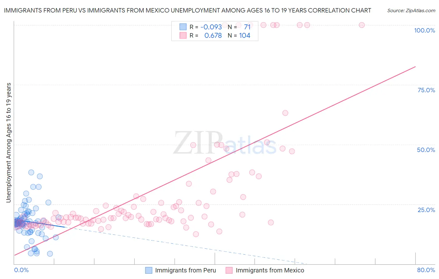Immigrants from Peru vs Immigrants from Mexico Unemployment Among Ages 16 to 19 years