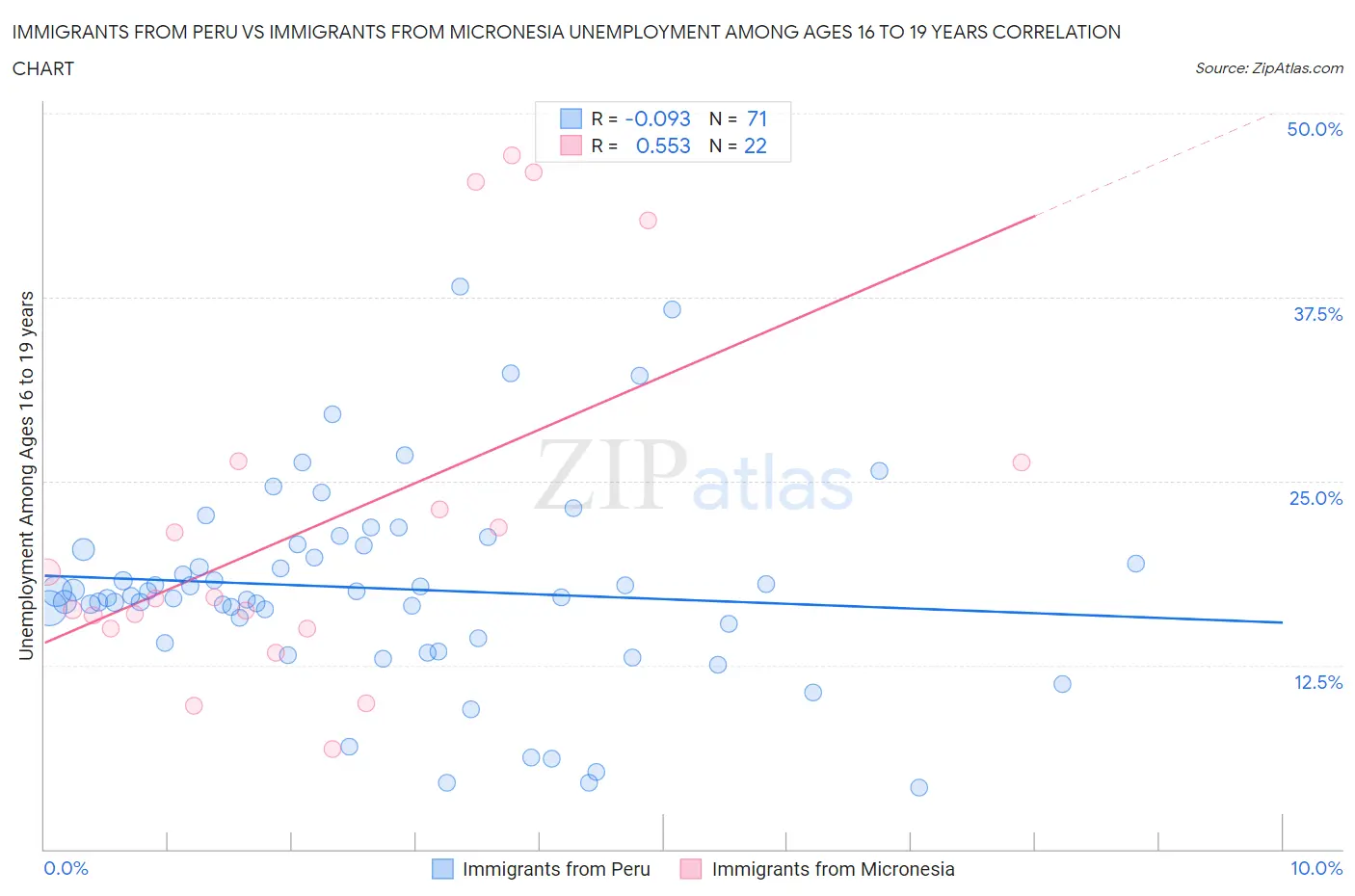 Immigrants from Peru vs Immigrants from Micronesia Unemployment Among Ages 16 to 19 years