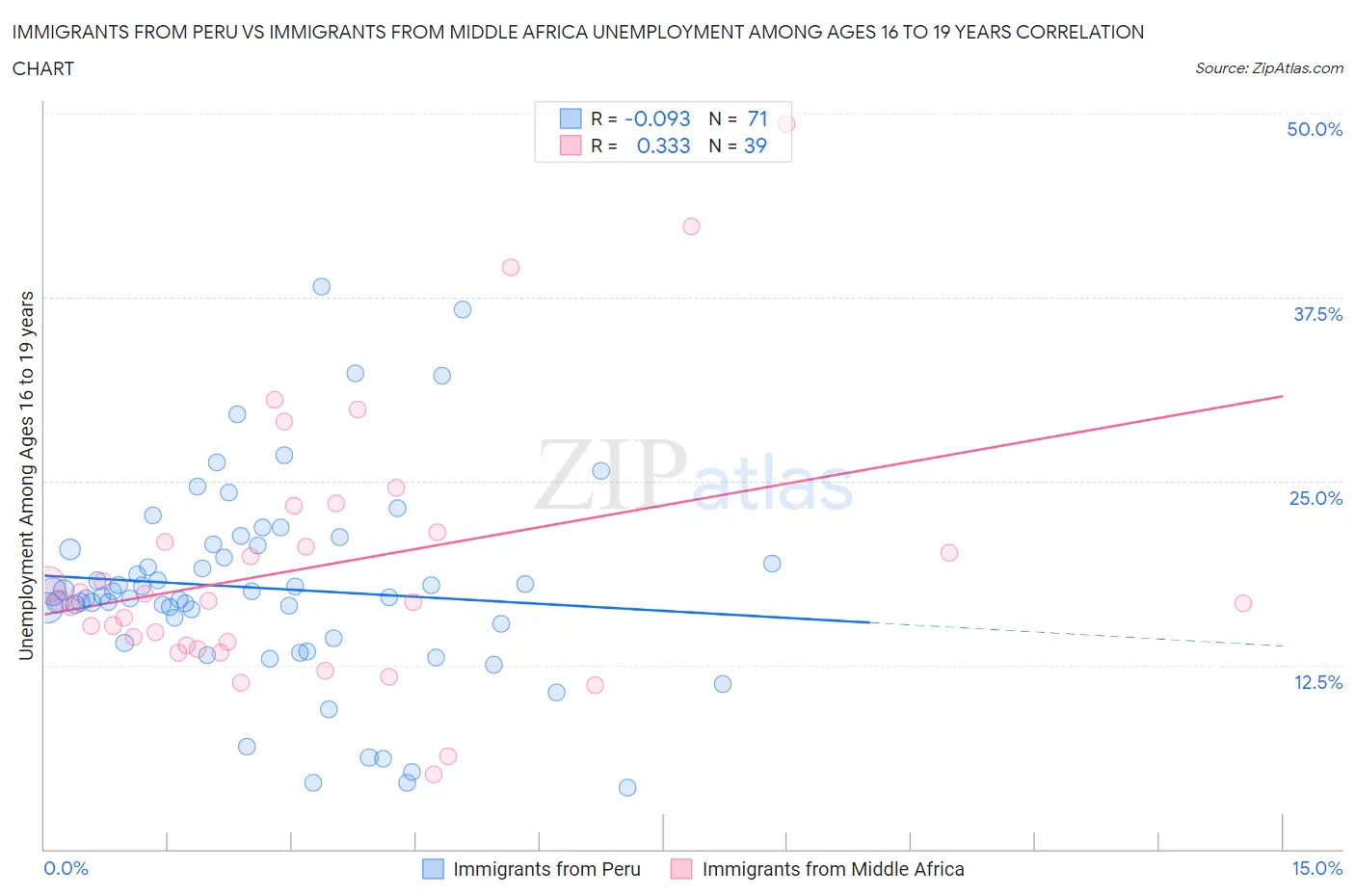 Immigrants from Peru vs Immigrants from Middle Africa Unemployment Among Ages 16 to 19 years