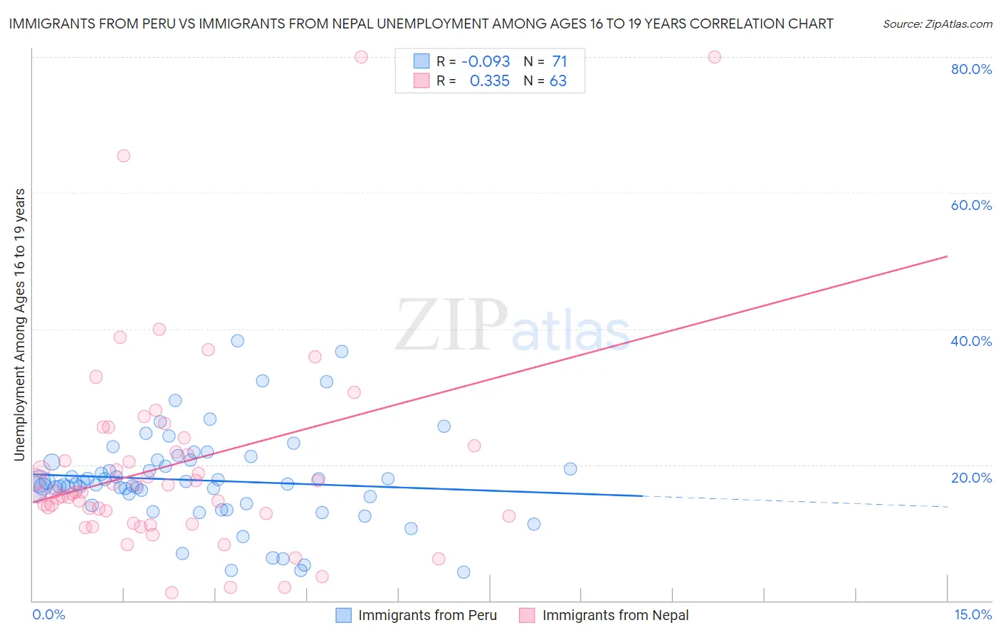 Immigrants from Peru vs Immigrants from Nepal Unemployment Among Ages 16 to 19 years