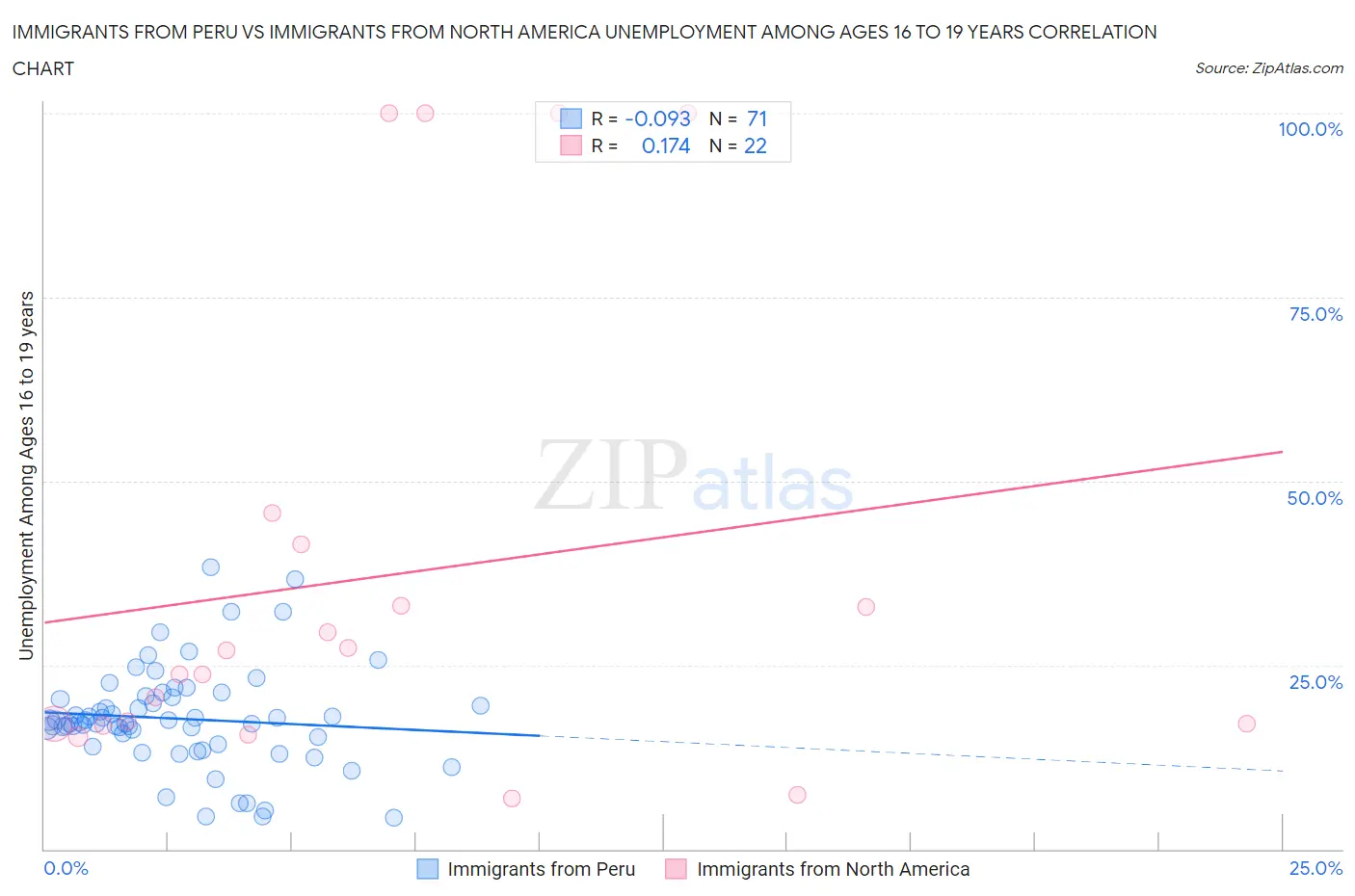 Immigrants from Peru vs Immigrants from North America Unemployment Among Ages 16 to 19 years