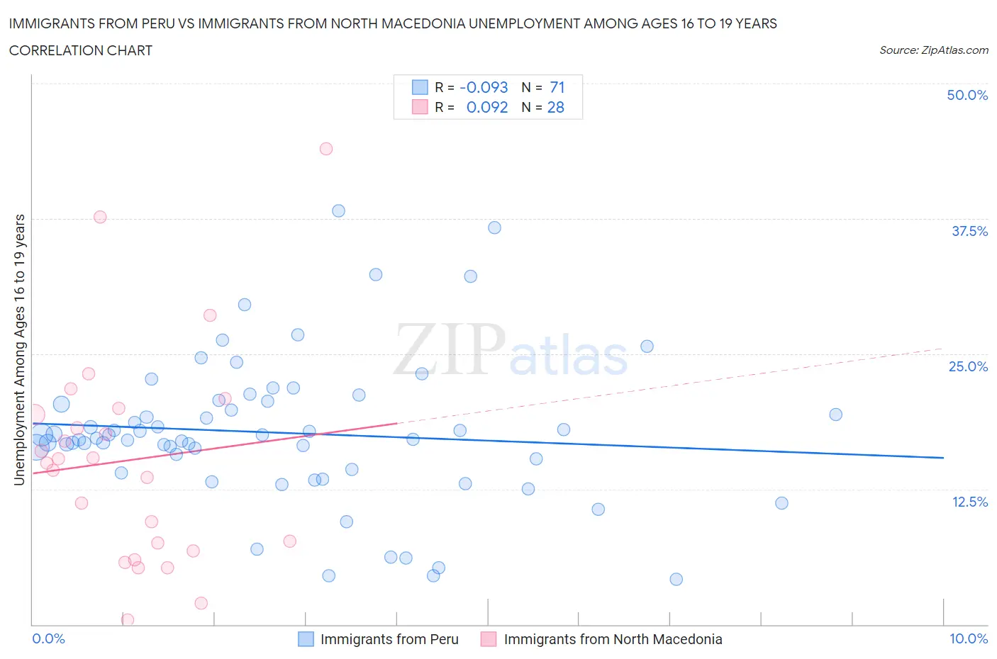 Immigrants from Peru vs Immigrants from North Macedonia Unemployment Among Ages 16 to 19 years