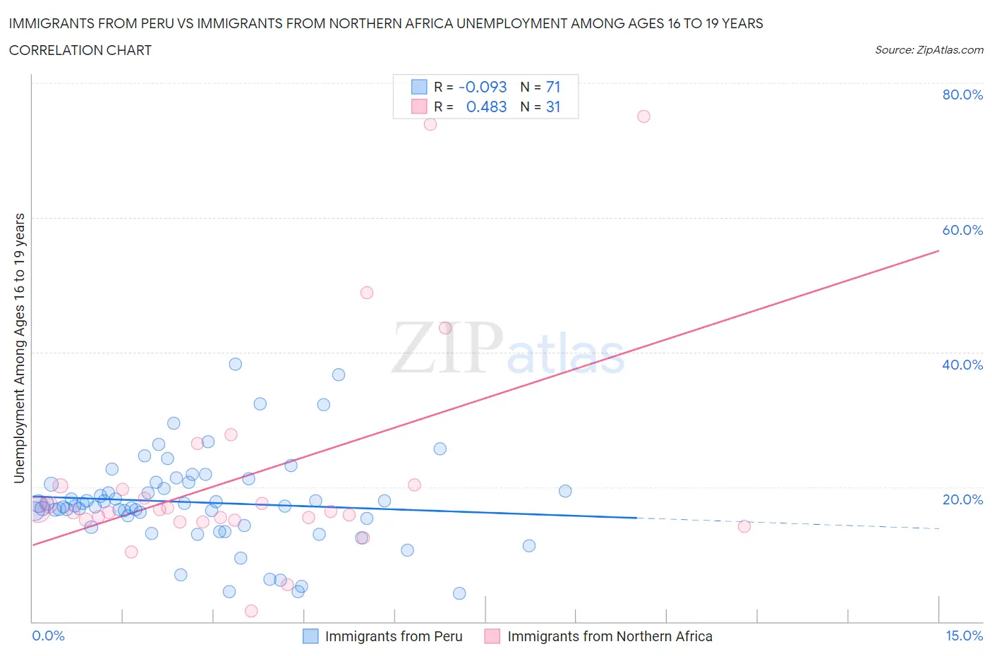 Immigrants from Peru vs Immigrants from Northern Africa Unemployment Among Ages 16 to 19 years