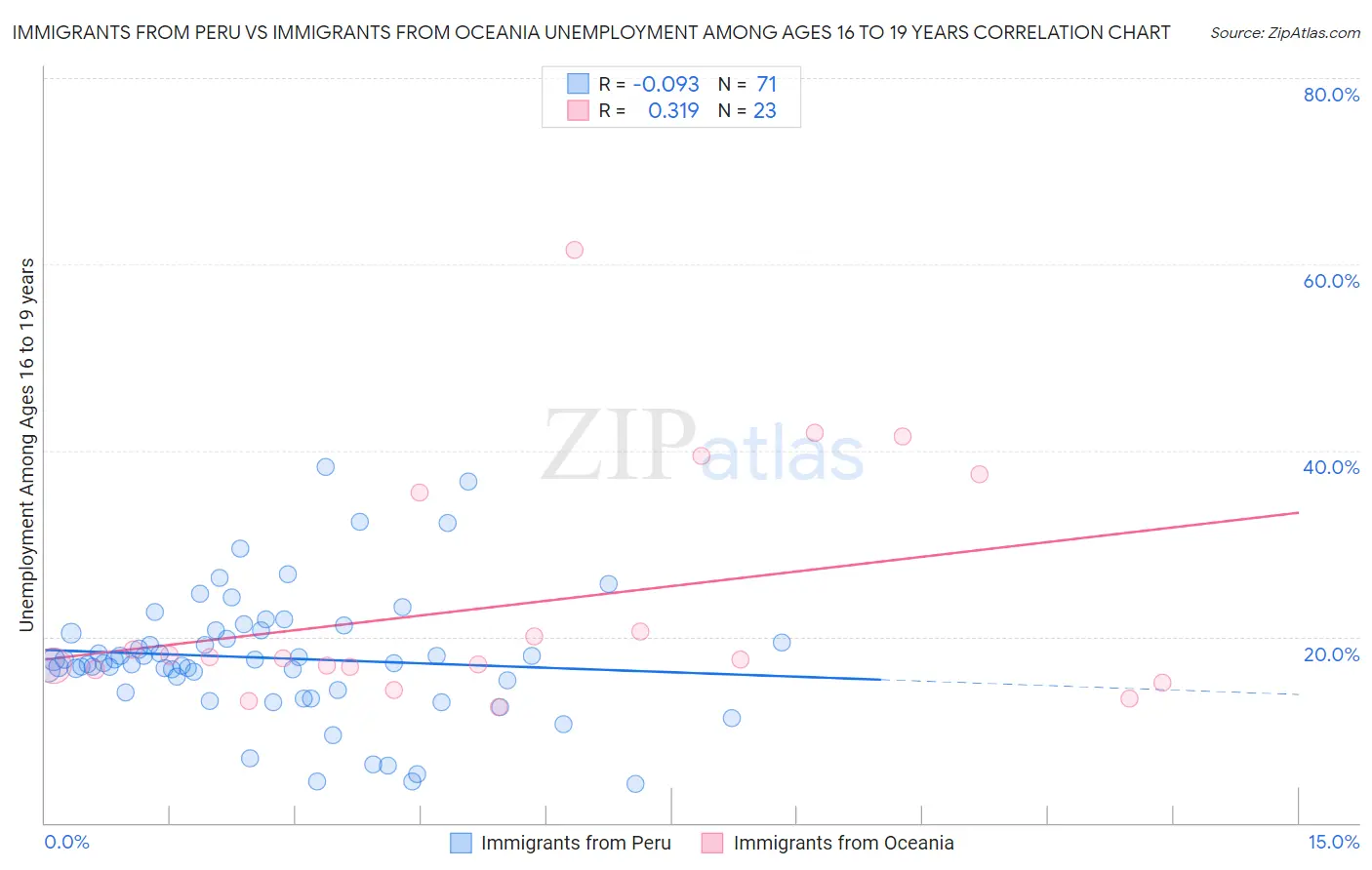 Immigrants from Peru vs Immigrants from Oceania Unemployment Among Ages 16 to 19 years