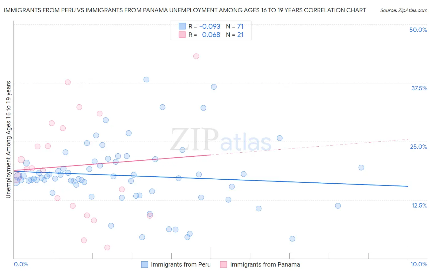 Immigrants from Peru vs Immigrants from Panama Unemployment Among Ages 16 to 19 years
