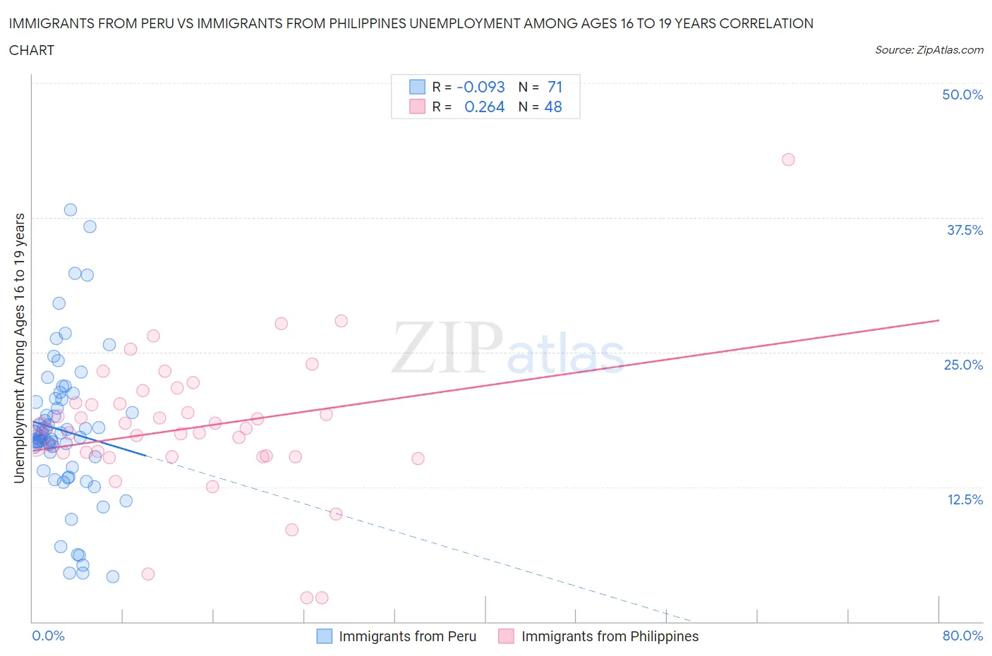Immigrants from Peru vs Immigrants from Philippines Unemployment Among Ages 16 to 19 years