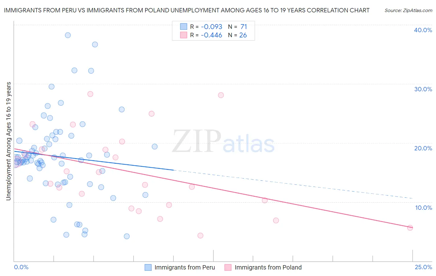 Immigrants from Peru vs Immigrants from Poland Unemployment Among Ages 16 to 19 years